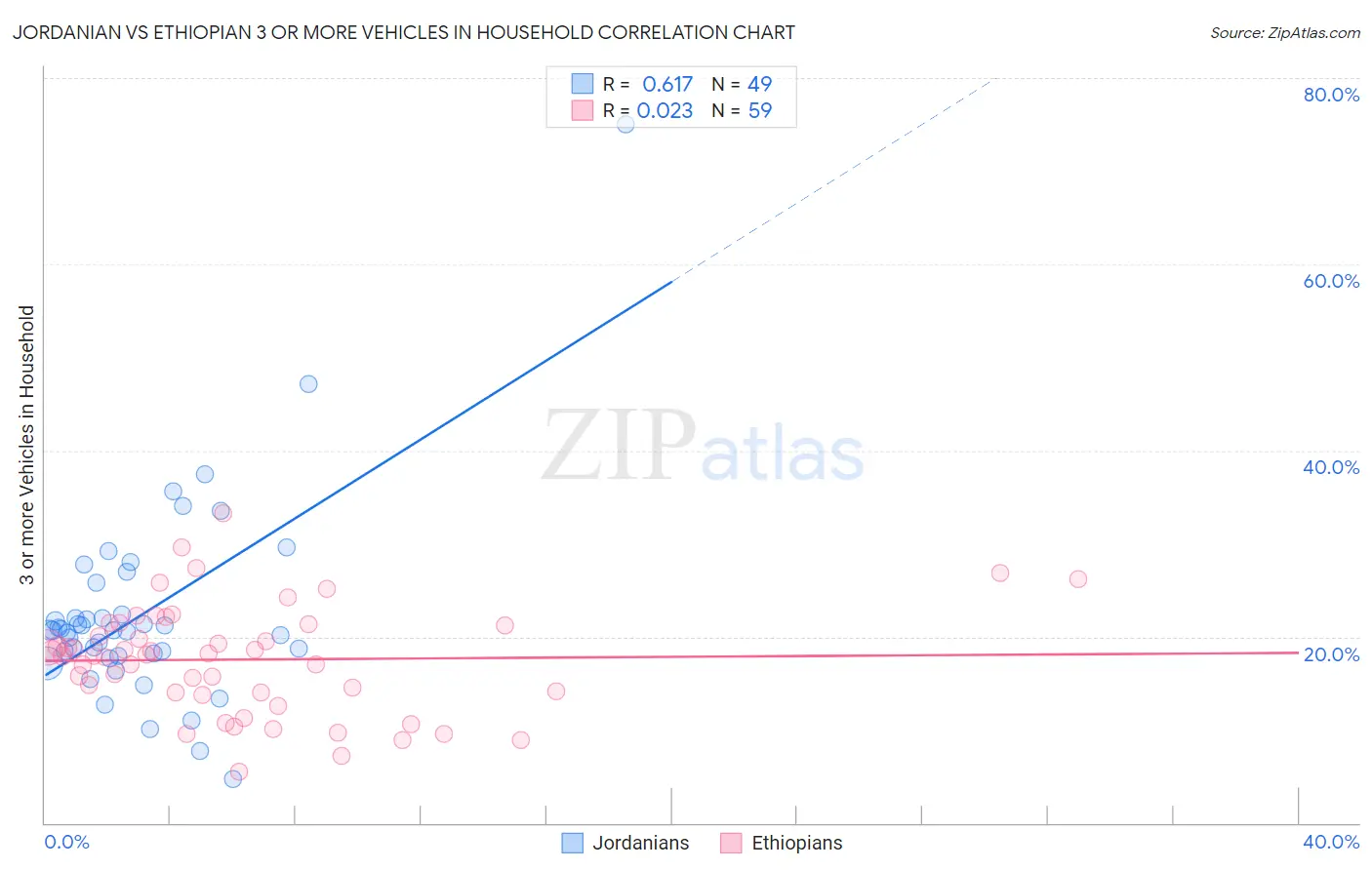 Jordanian vs Ethiopian 3 or more Vehicles in Household