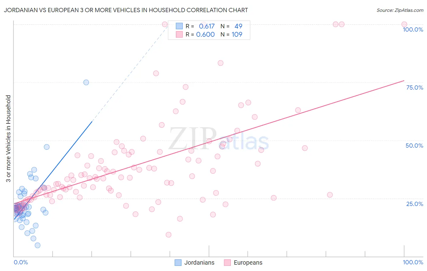 Jordanian vs European 3 or more Vehicles in Household