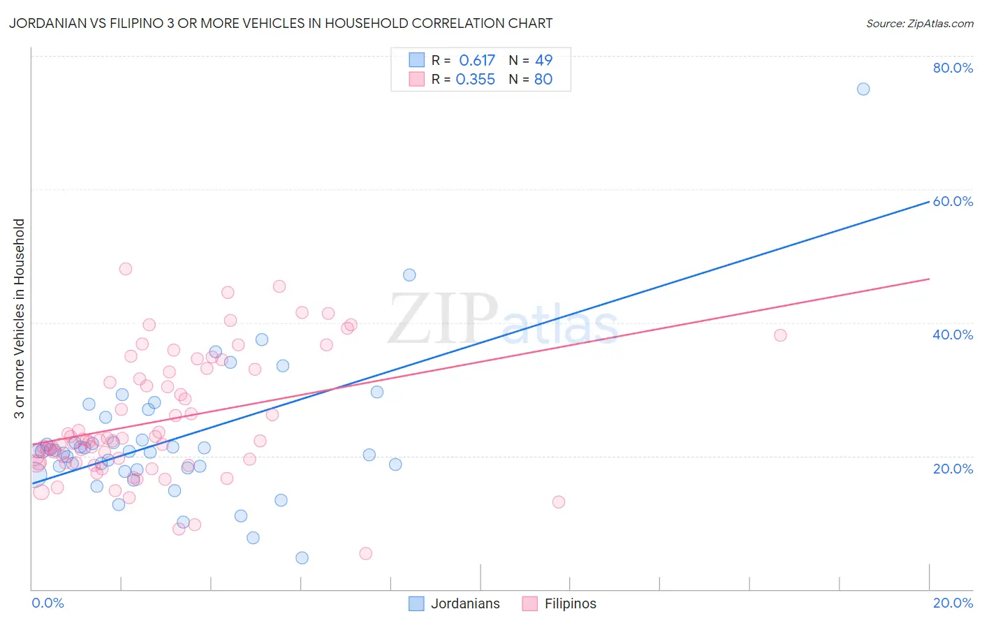 Jordanian vs Filipino 3 or more Vehicles in Household
