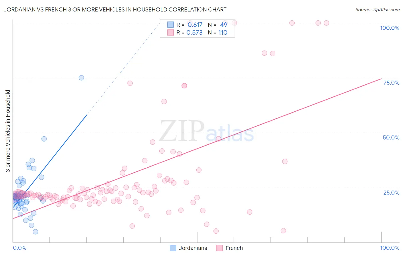 Jordanian vs French 3 or more Vehicles in Household