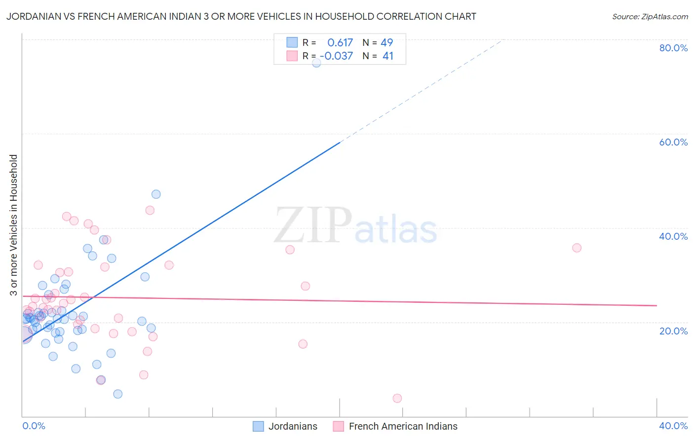 Jordanian vs French American Indian 3 or more Vehicles in Household