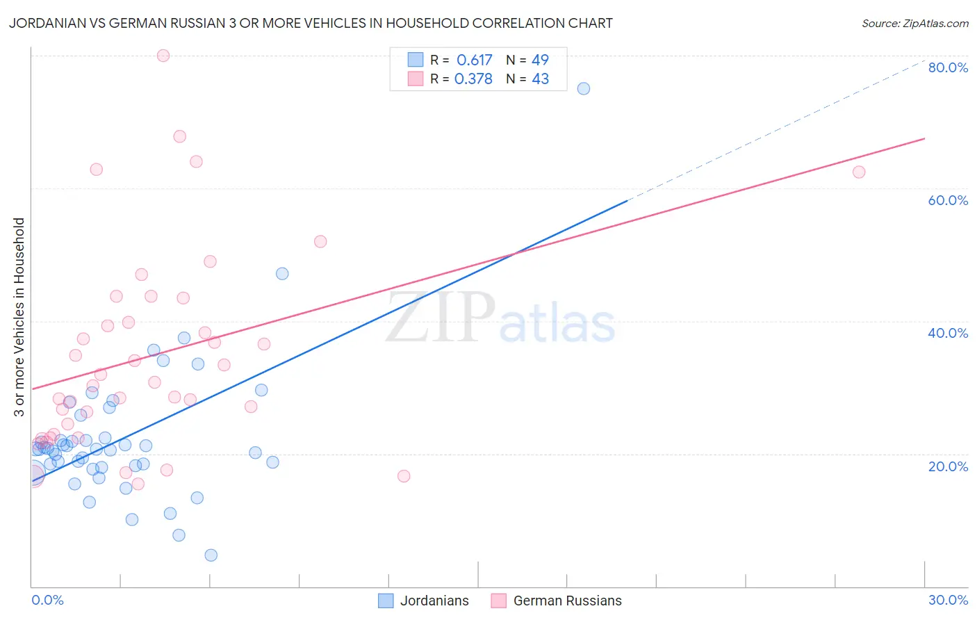 Jordanian vs German Russian 3 or more Vehicles in Household