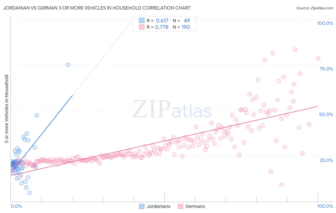 Jordanian vs German 3 or more Vehicles in Household