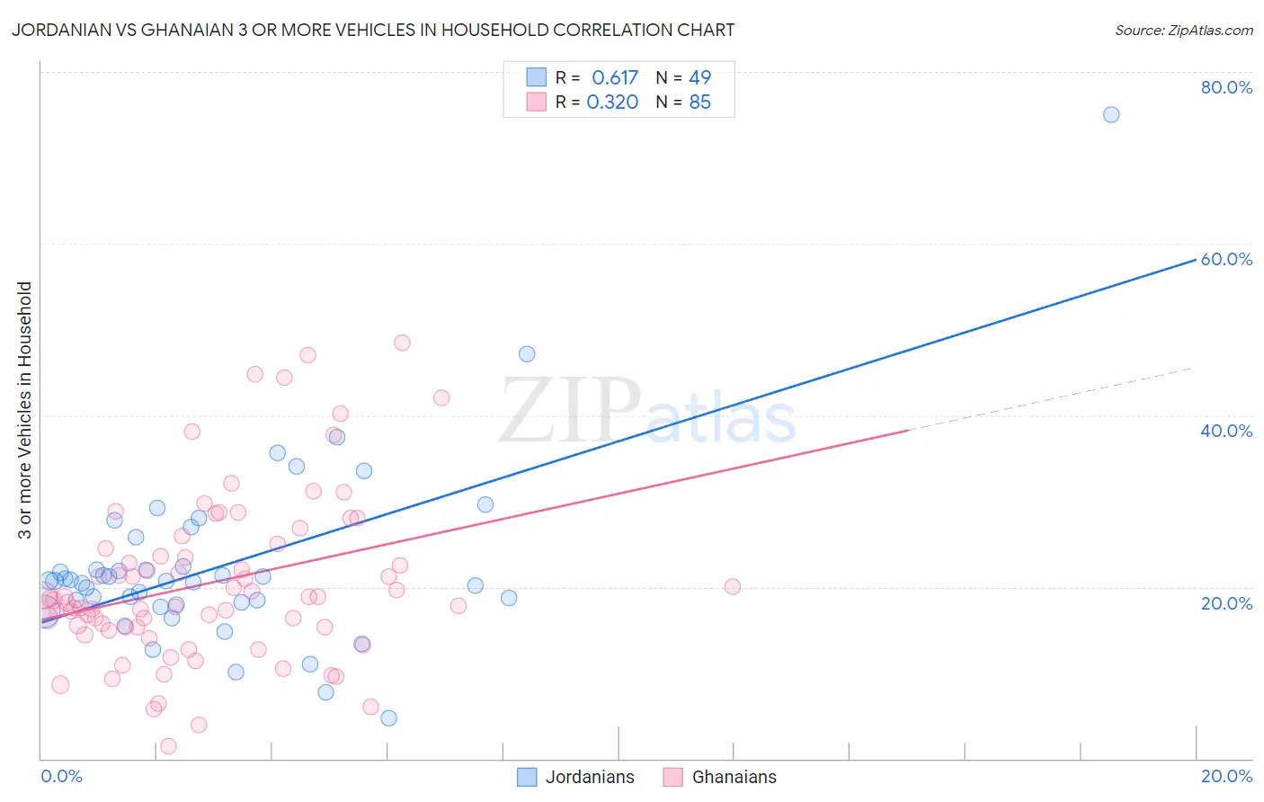Jordanian vs Ghanaian 3 or more Vehicles in Household