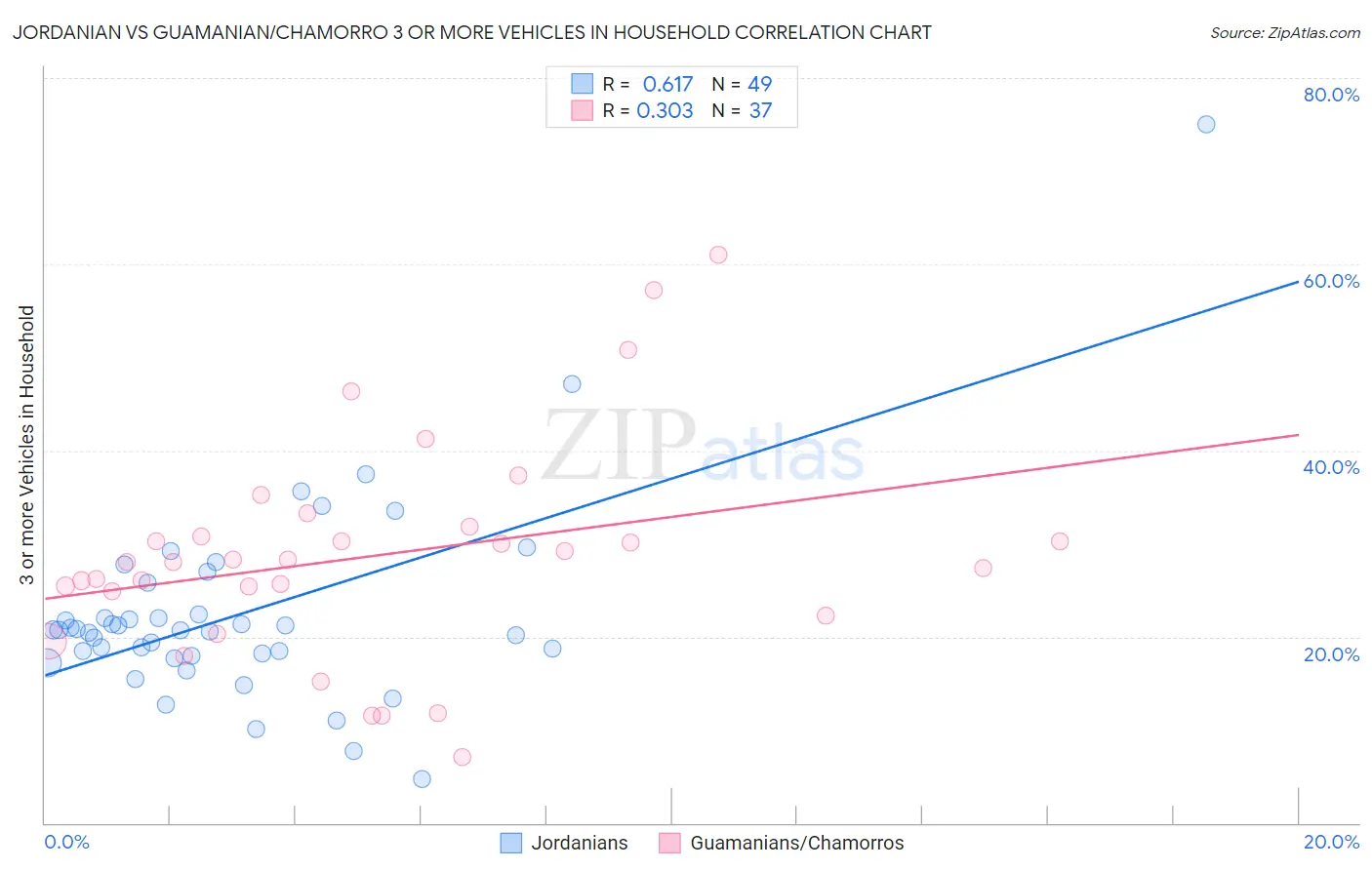 Jordanian vs Guamanian/Chamorro 3 or more Vehicles in Household