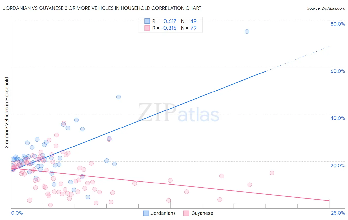 Jordanian vs Guyanese 3 or more Vehicles in Household