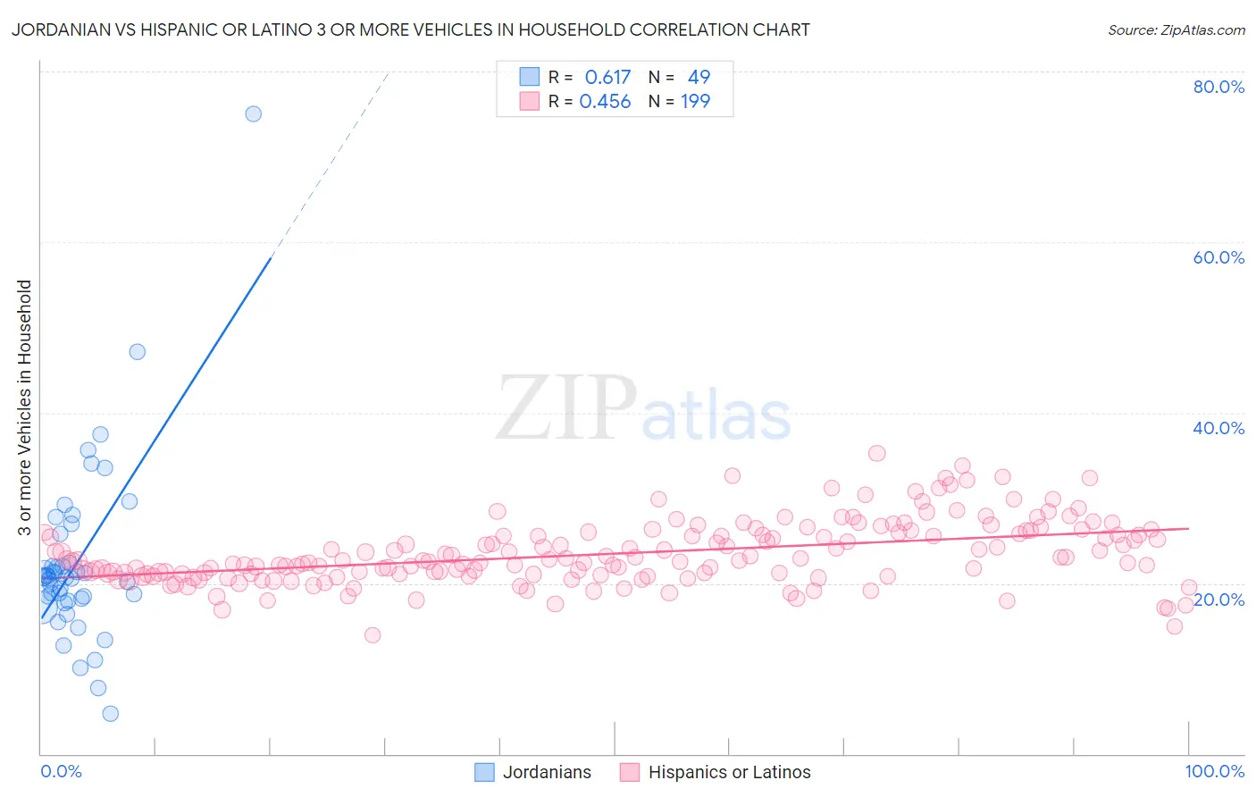 Jordanian vs Hispanic or Latino 3 or more Vehicles in Household