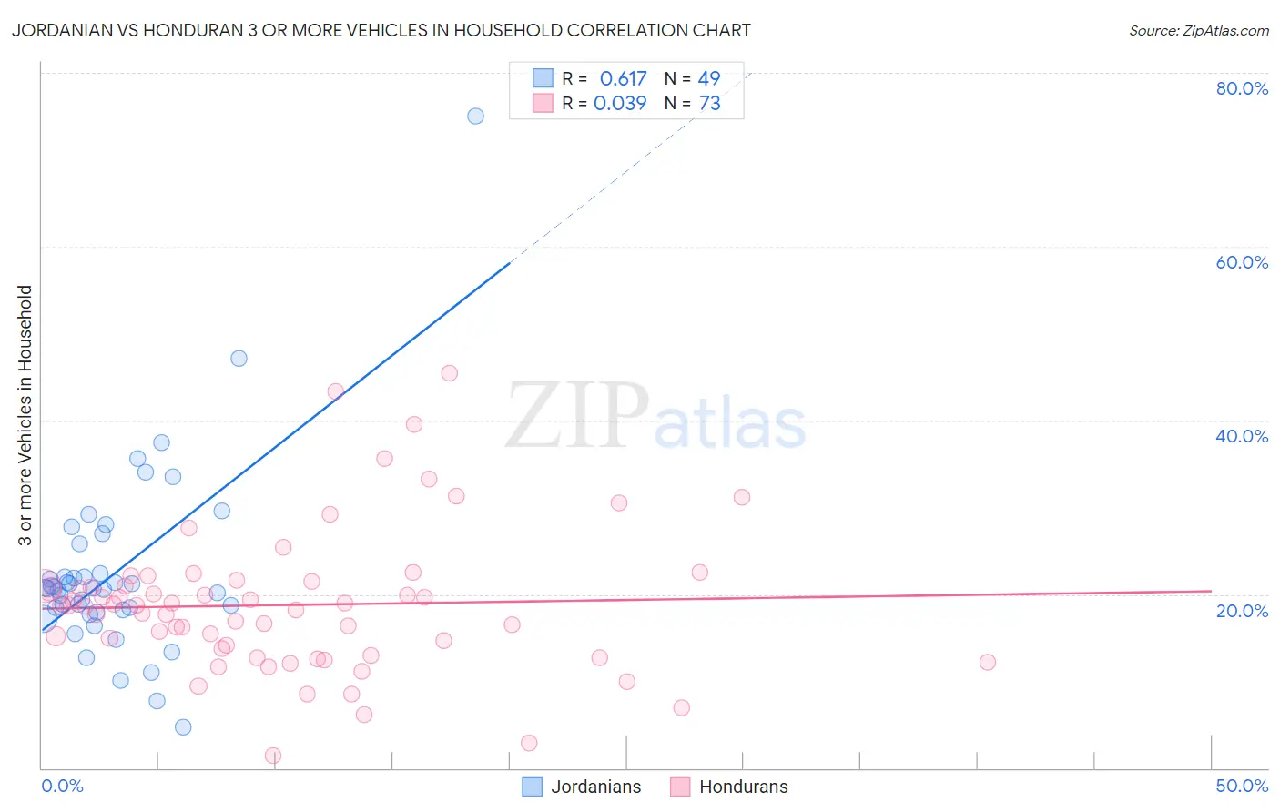 Jordanian vs Honduran 3 or more Vehicles in Household