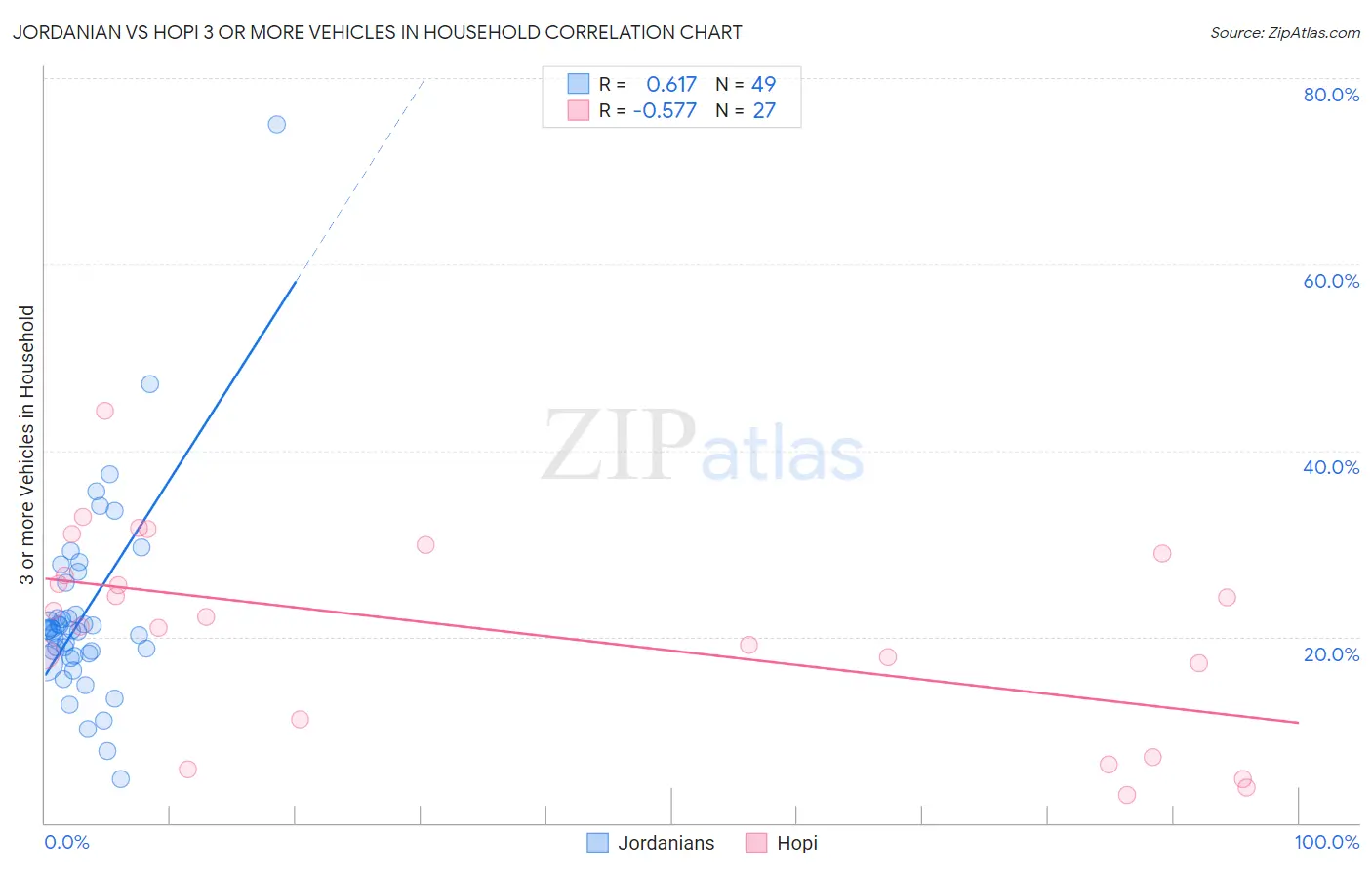 Jordanian vs Hopi 3 or more Vehicles in Household