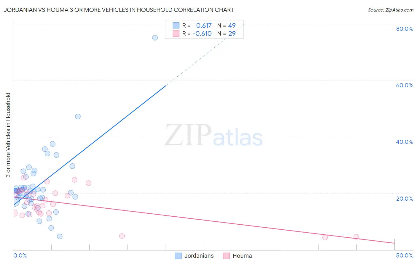 Jordanian vs Houma 3 or more Vehicles in Household