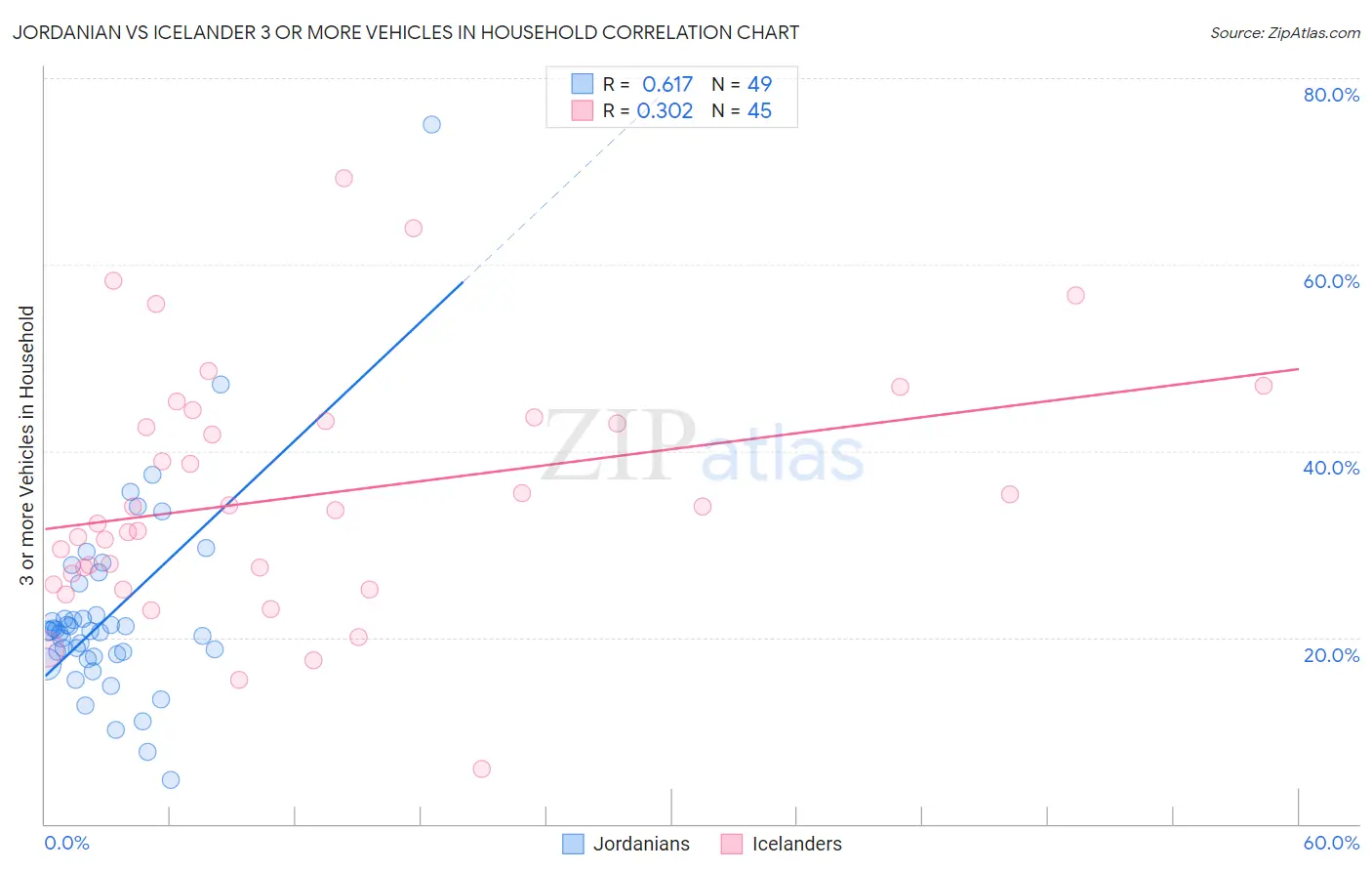 Jordanian vs Icelander 3 or more Vehicles in Household