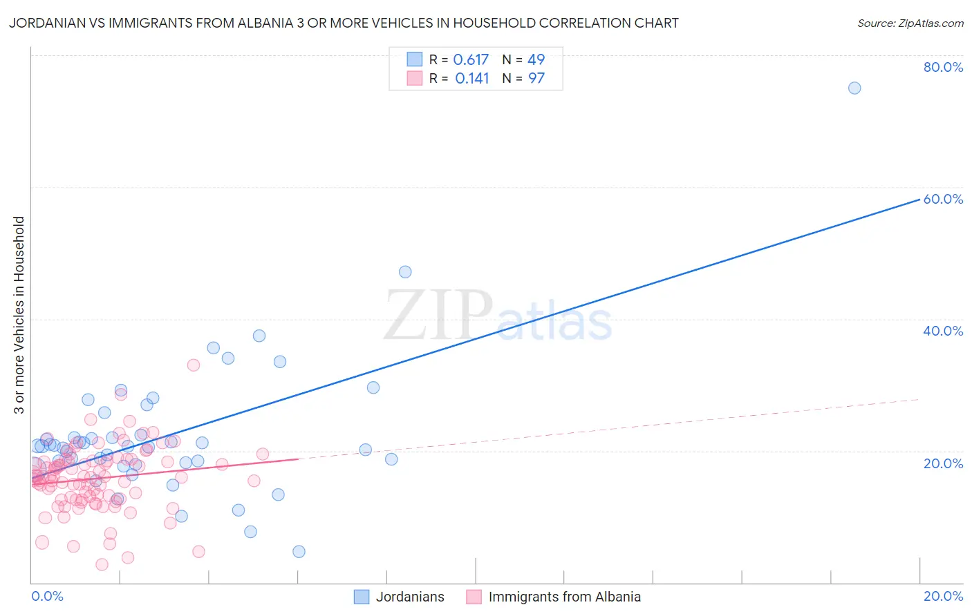 Jordanian vs Immigrants from Albania 3 or more Vehicles in Household