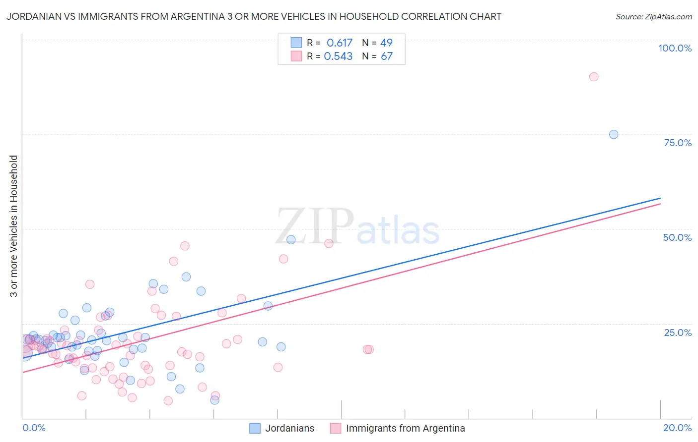 Jordanian vs Immigrants from Argentina 3 or more Vehicles in Household