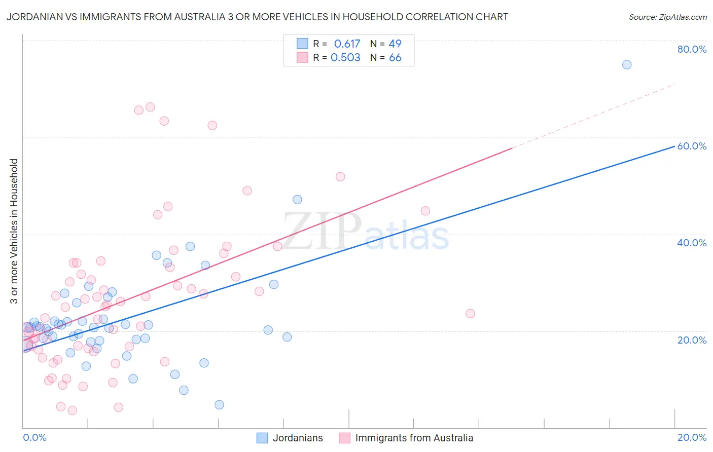 Jordanian vs Immigrants from Australia 3 or more Vehicles in Household