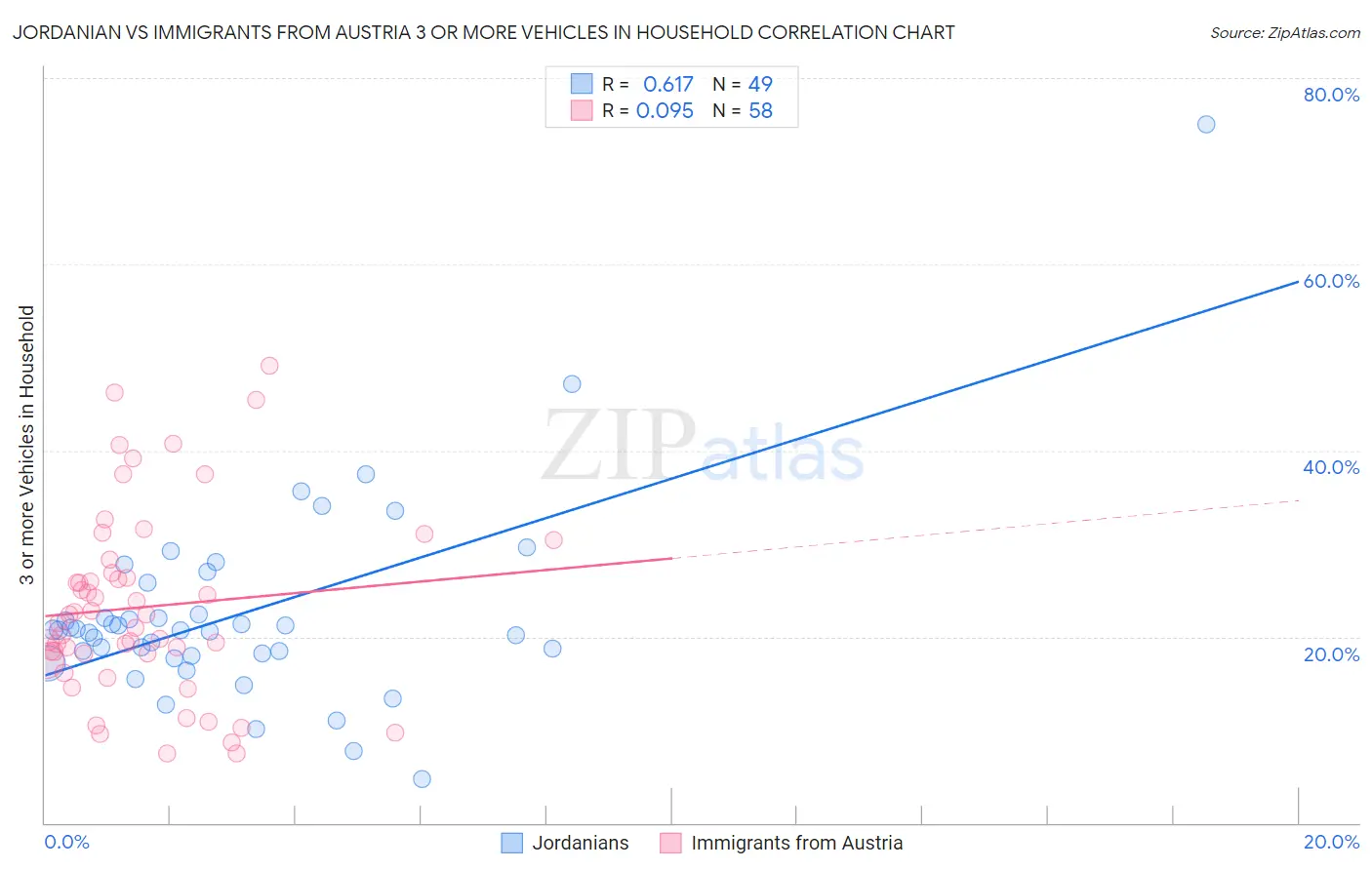 Jordanian vs Immigrants from Austria 3 or more Vehicles in Household