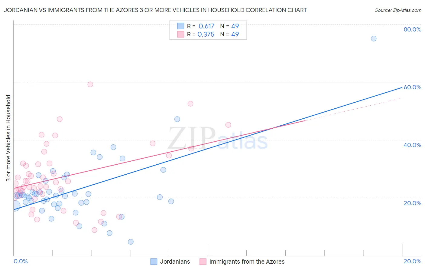 Jordanian vs Immigrants from the Azores 3 or more Vehicles in Household