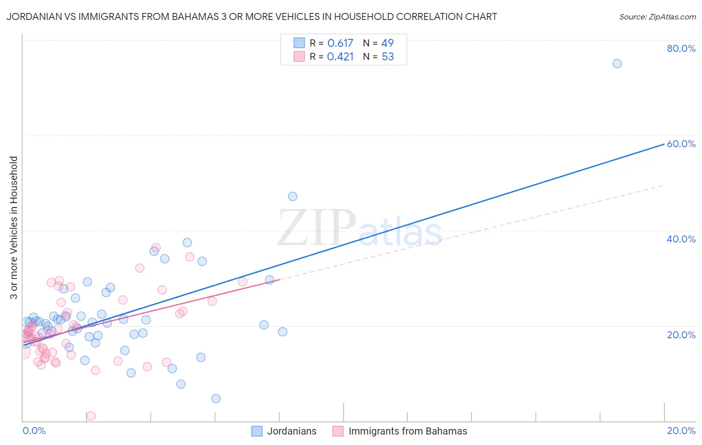 Jordanian vs Immigrants from Bahamas 3 or more Vehicles in Household