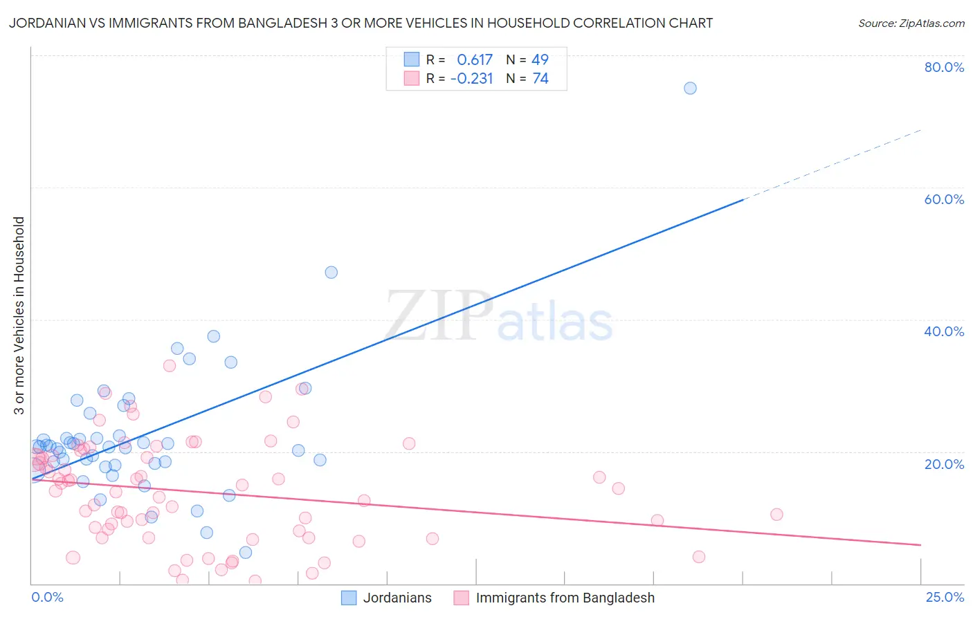 Jordanian vs Immigrants from Bangladesh 3 or more Vehicles in Household