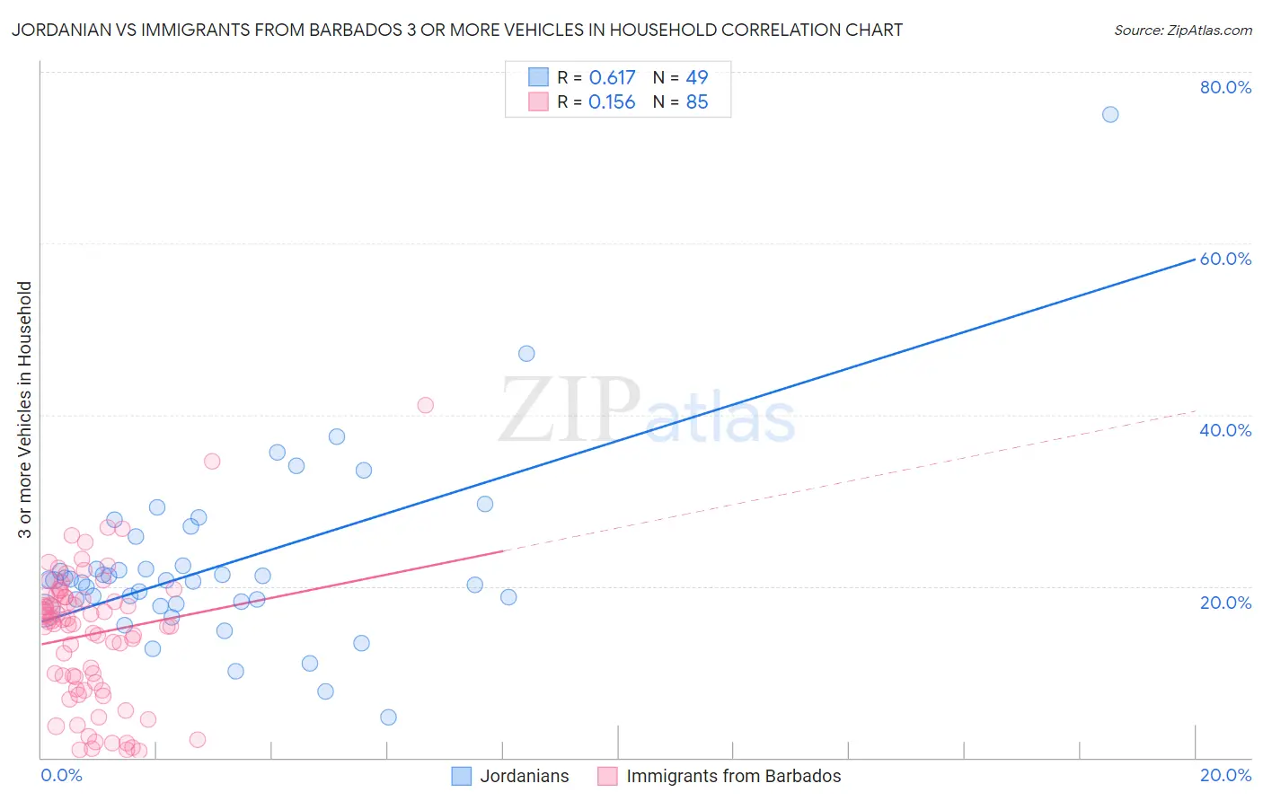 Jordanian vs Immigrants from Barbados 3 or more Vehicles in Household