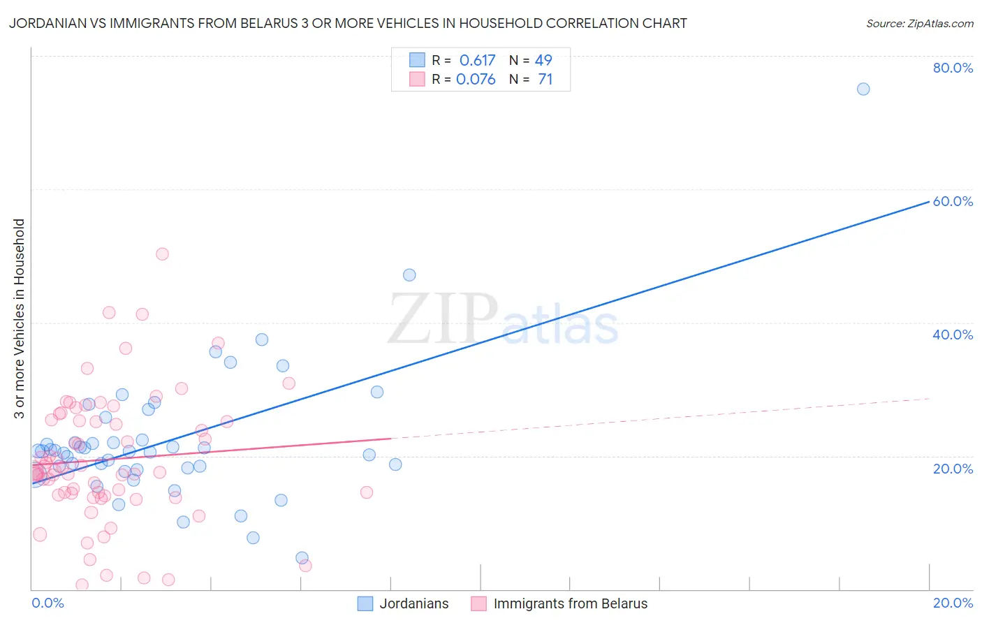 Jordanian vs Immigrants from Belarus 3 or more Vehicles in Household
