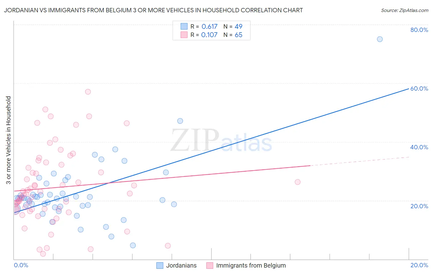 Jordanian vs Immigrants from Belgium 3 or more Vehicles in Household