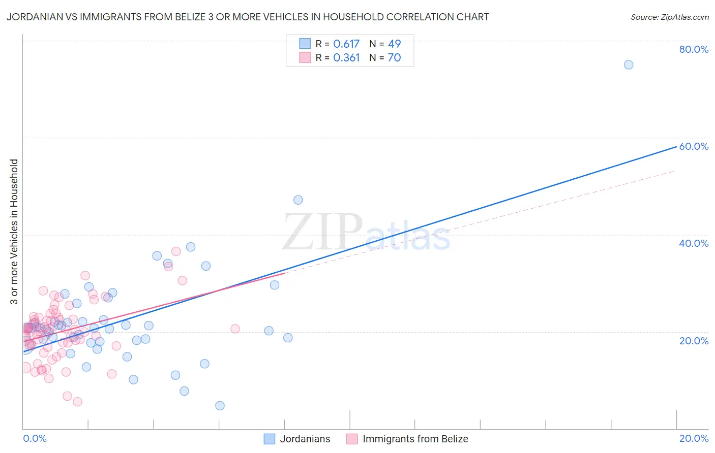 Jordanian vs Immigrants from Belize 3 or more Vehicles in Household