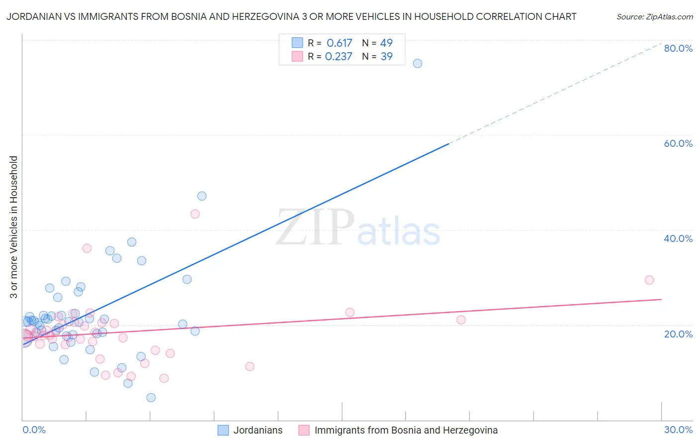 Jordanian vs Immigrants from Bosnia and Herzegovina 3 or more Vehicles in Household