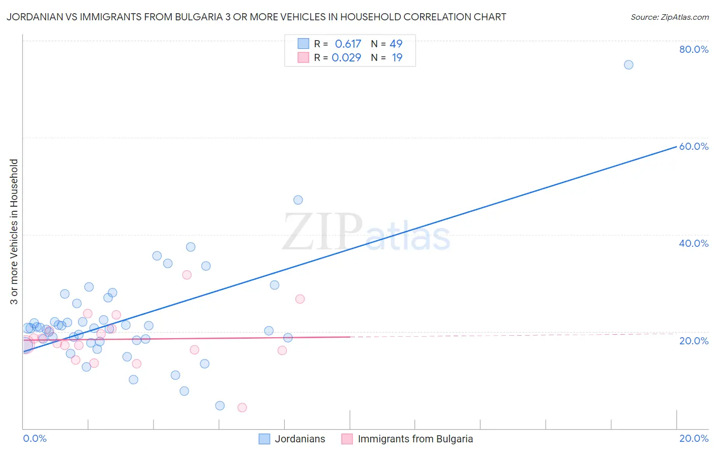 Jordanian vs Immigrants from Bulgaria 3 or more Vehicles in Household