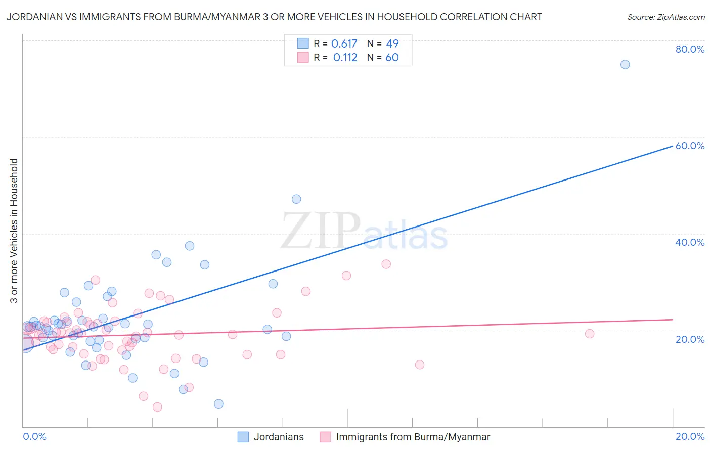 Jordanian vs Immigrants from Burma/Myanmar 3 or more Vehicles in Household
