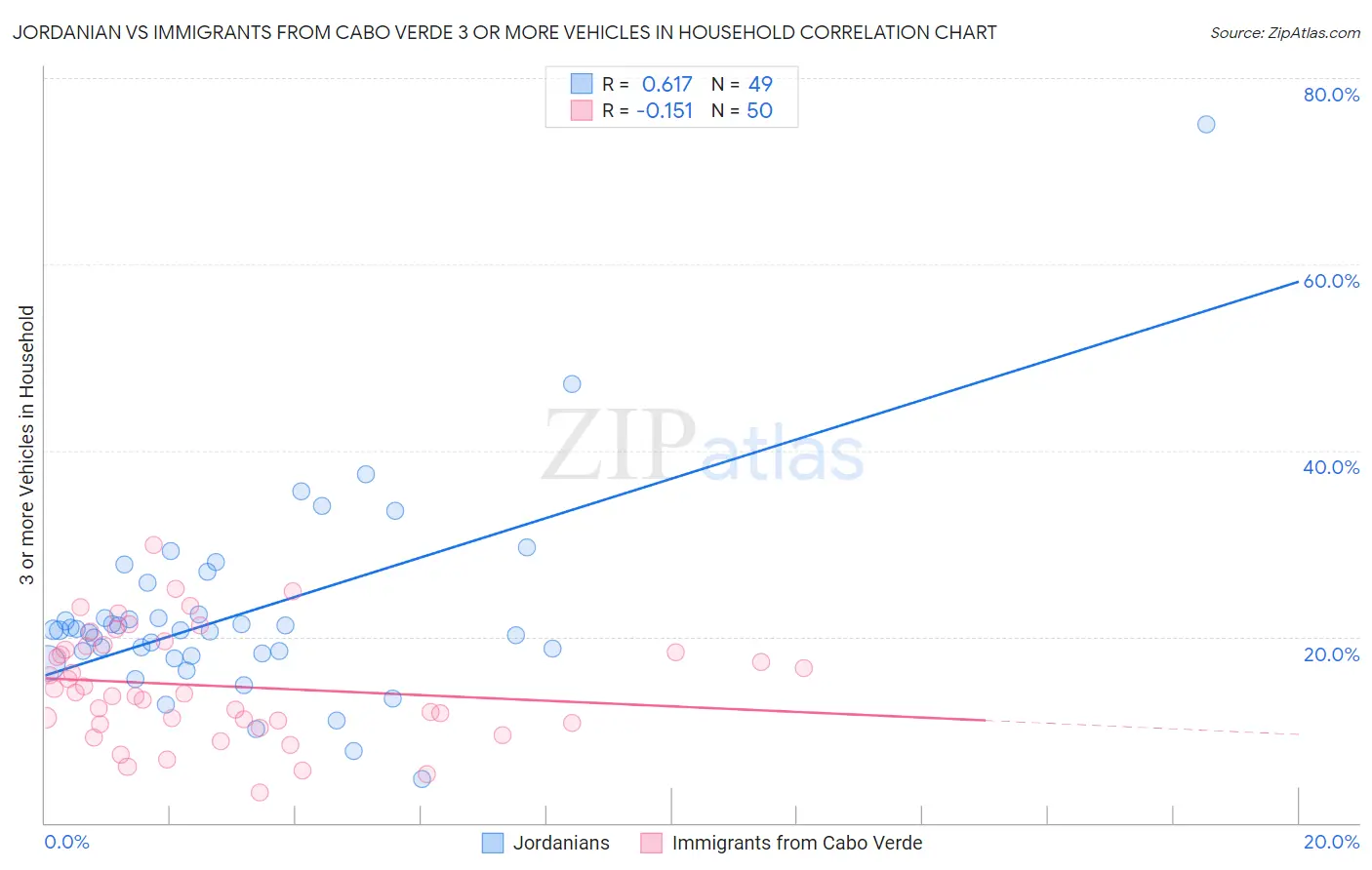 Jordanian vs Immigrants from Cabo Verde 3 or more Vehicles in Household