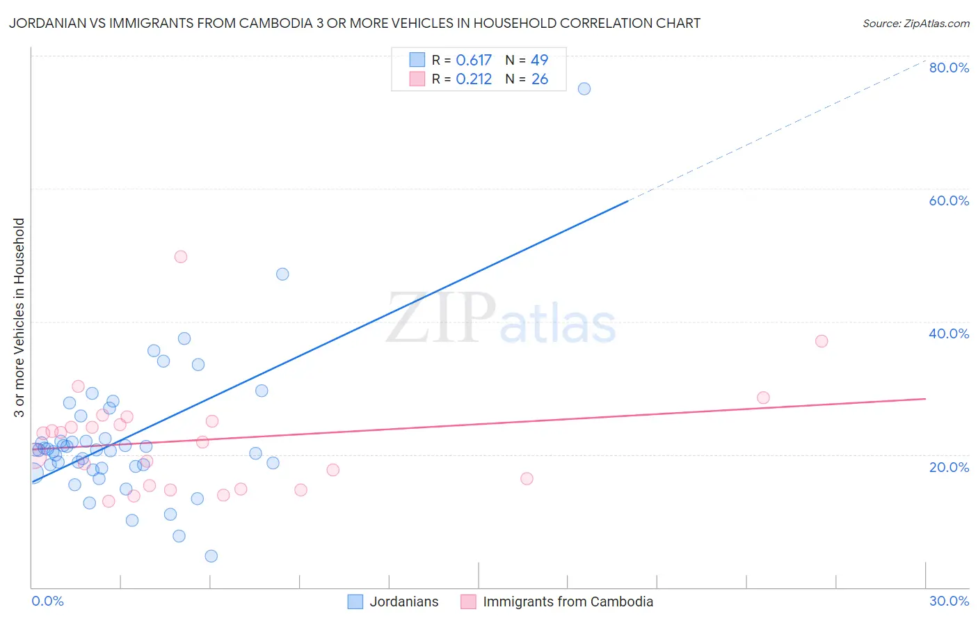 Jordanian vs Immigrants from Cambodia 3 or more Vehicles in Household
