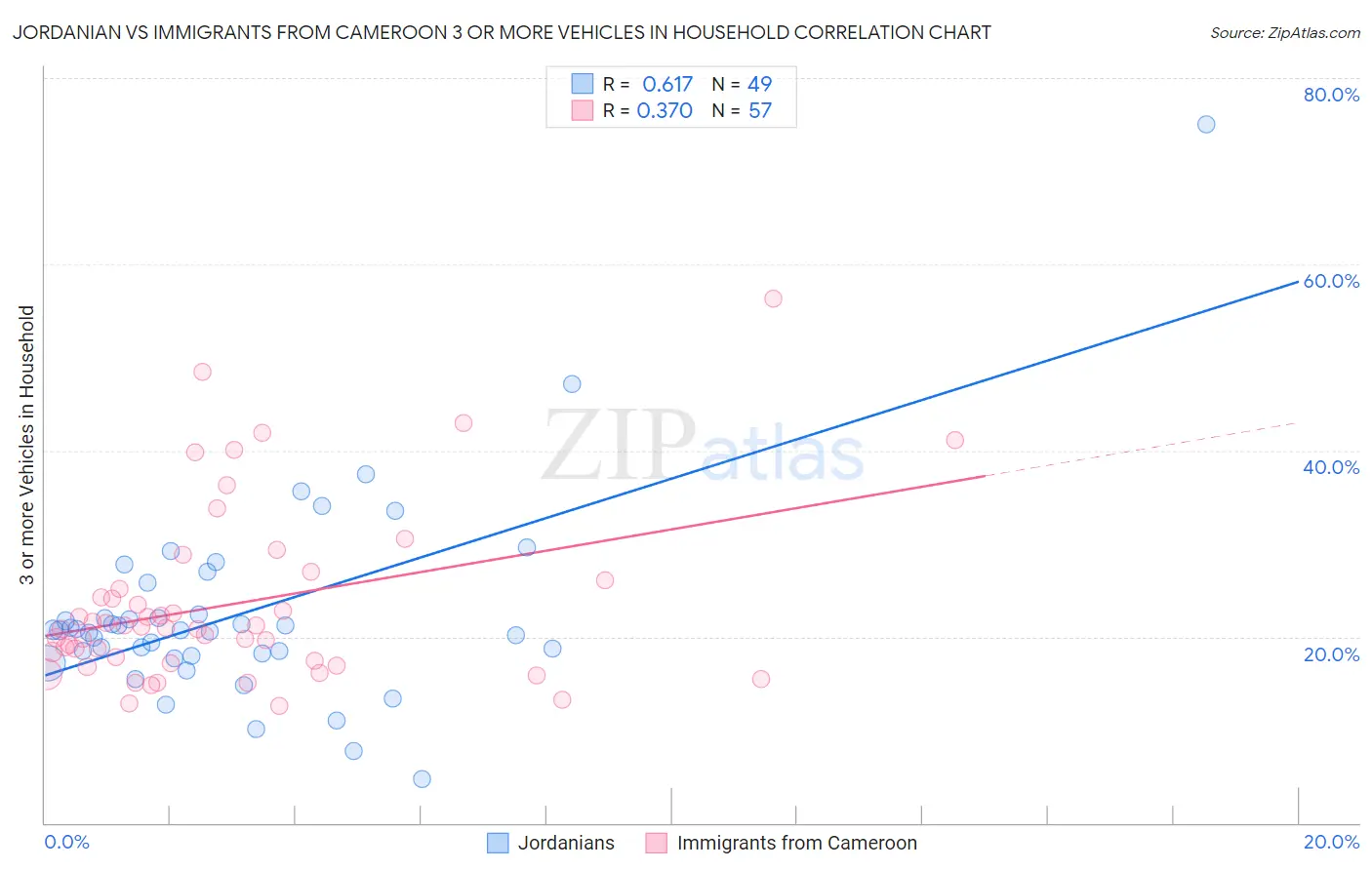 Jordanian vs Immigrants from Cameroon 3 or more Vehicles in Household