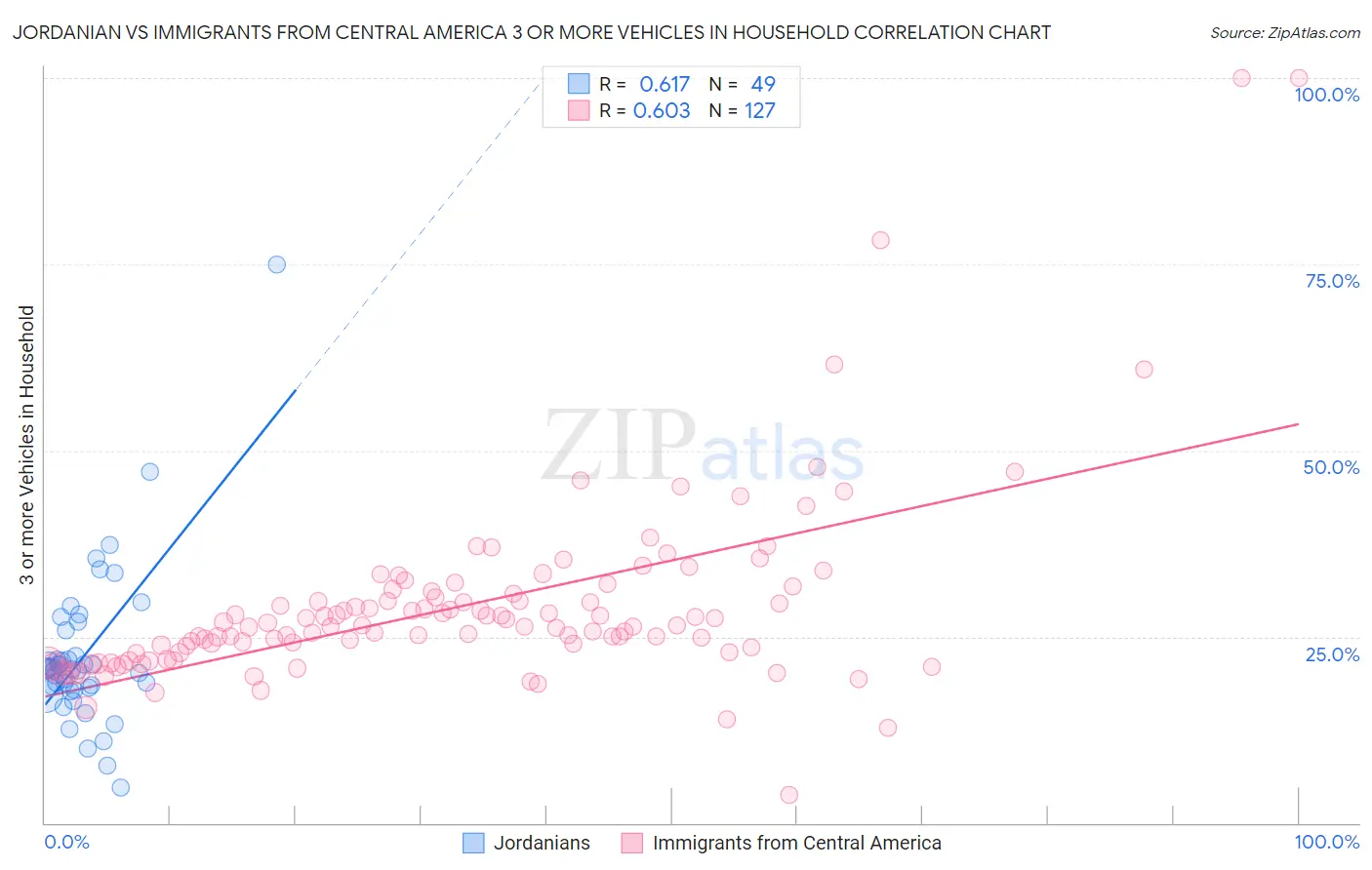 Jordanian vs Immigrants from Central America 3 or more Vehicles in Household