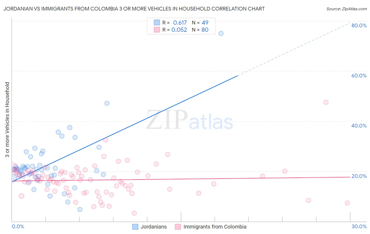 Jordanian vs Immigrants from Colombia 3 or more Vehicles in Household