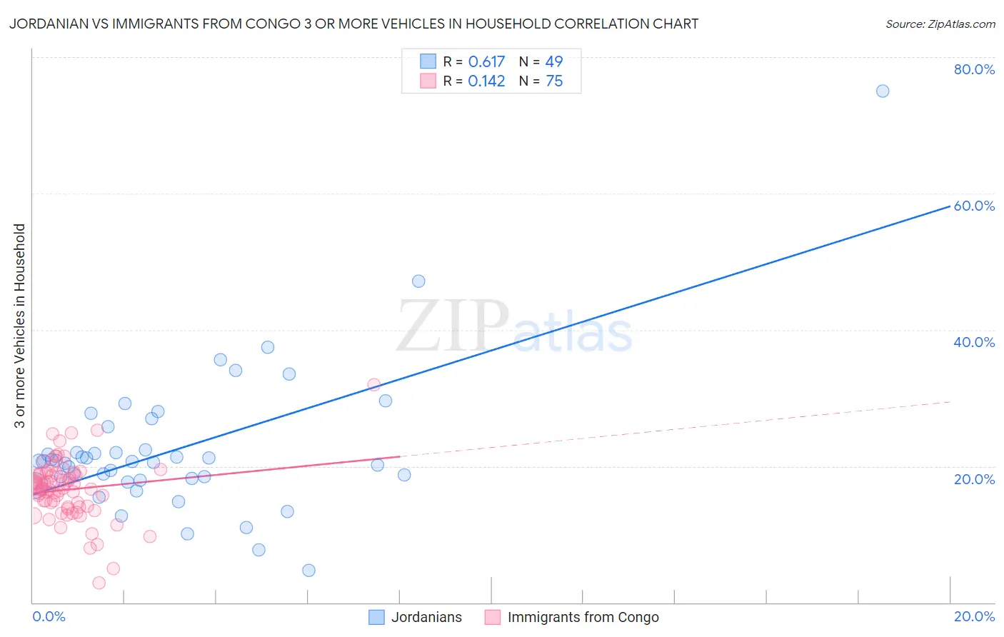 Jordanian vs Immigrants from Congo 3 or more Vehicles in Household