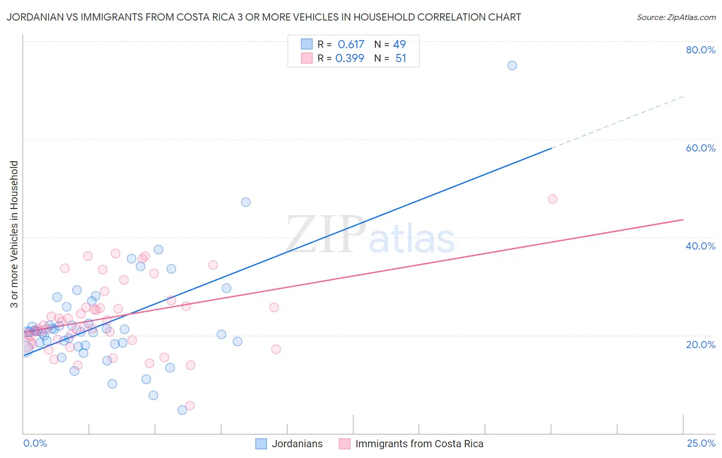 Jordanian vs Immigrants from Costa Rica 3 or more Vehicles in Household