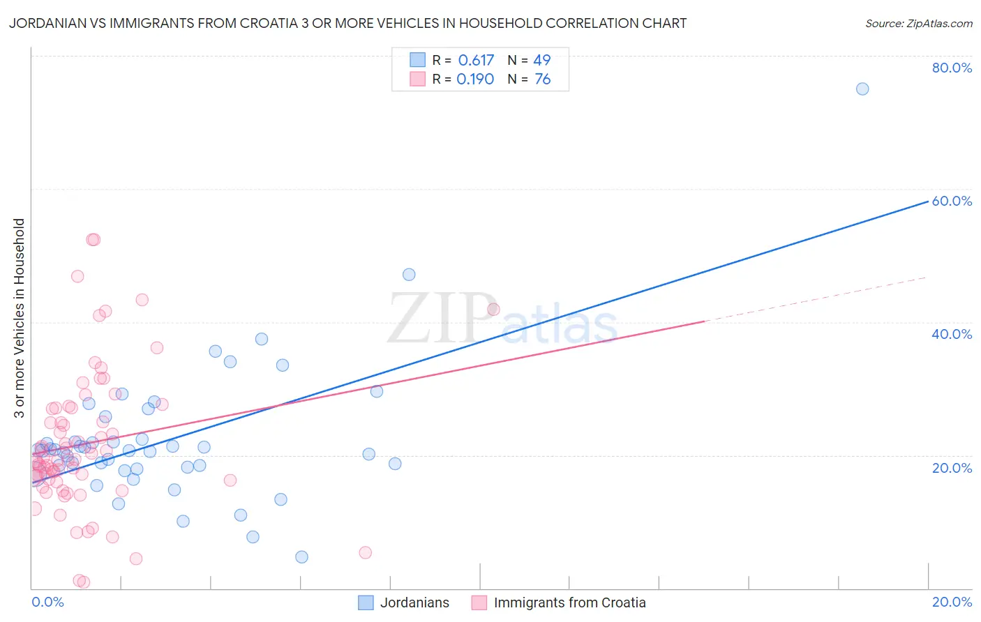 Jordanian vs Immigrants from Croatia 3 or more Vehicles in Household