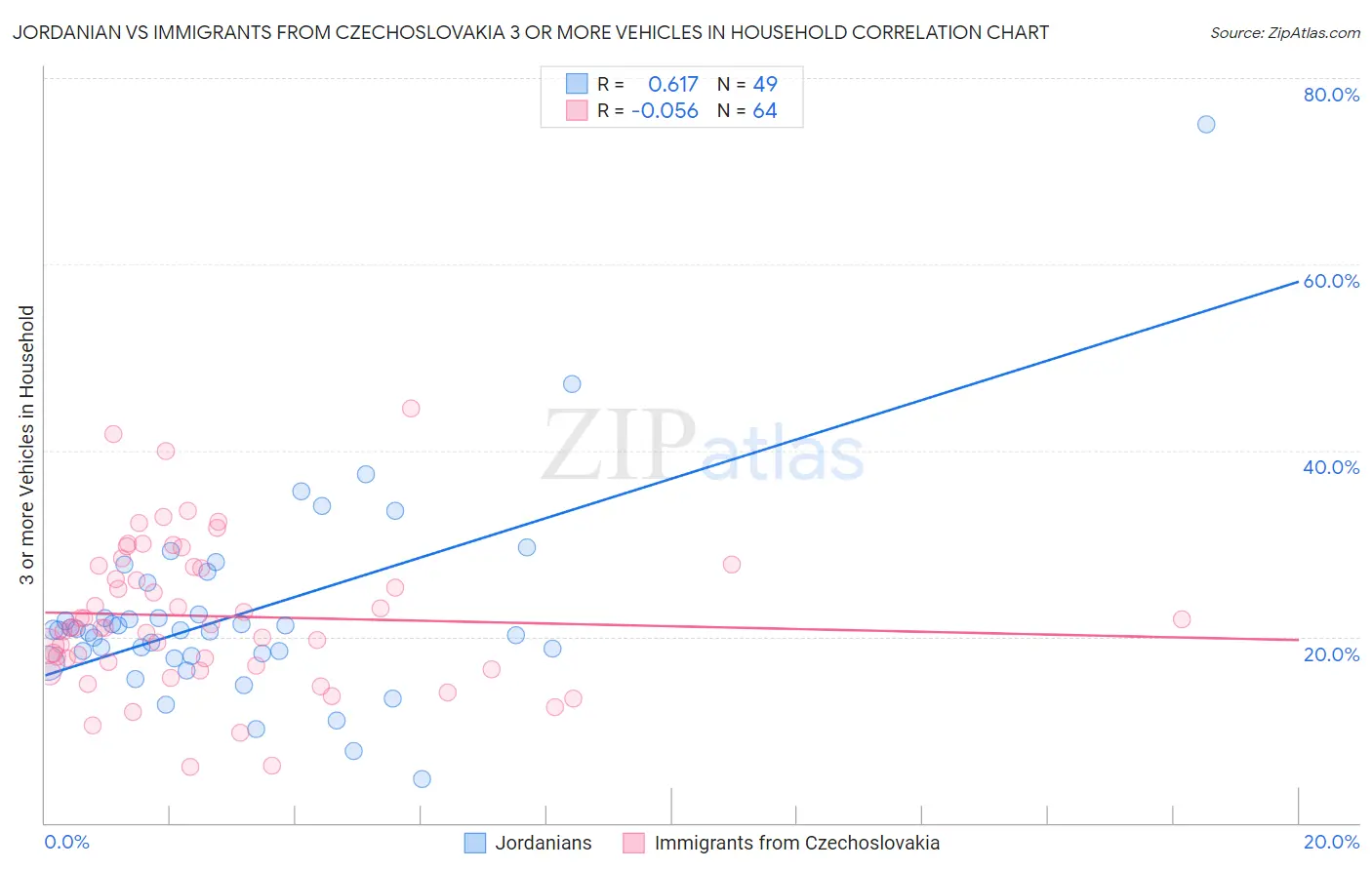 Jordanian vs Immigrants from Czechoslovakia 3 or more Vehicles in Household