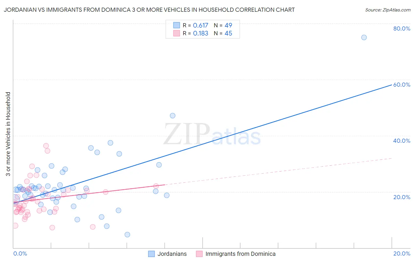 Jordanian vs Immigrants from Dominica 3 or more Vehicles in Household