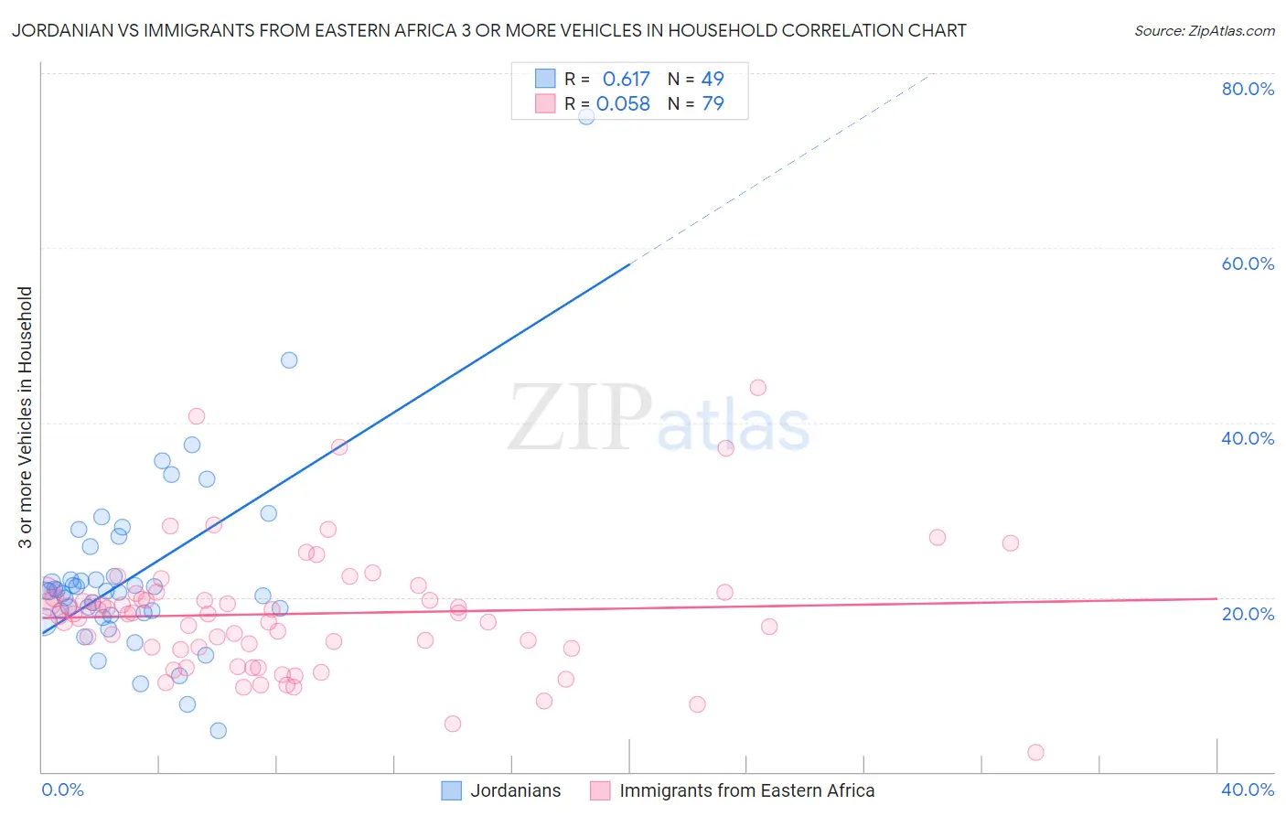 Jordanian vs Immigrants from Eastern Africa 3 or more Vehicles in Household