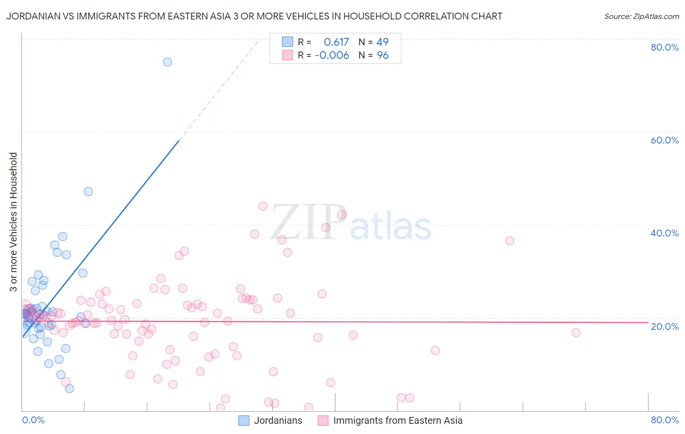 Jordanian vs Immigrants from Eastern Asia 3 or more Vehicles in Household