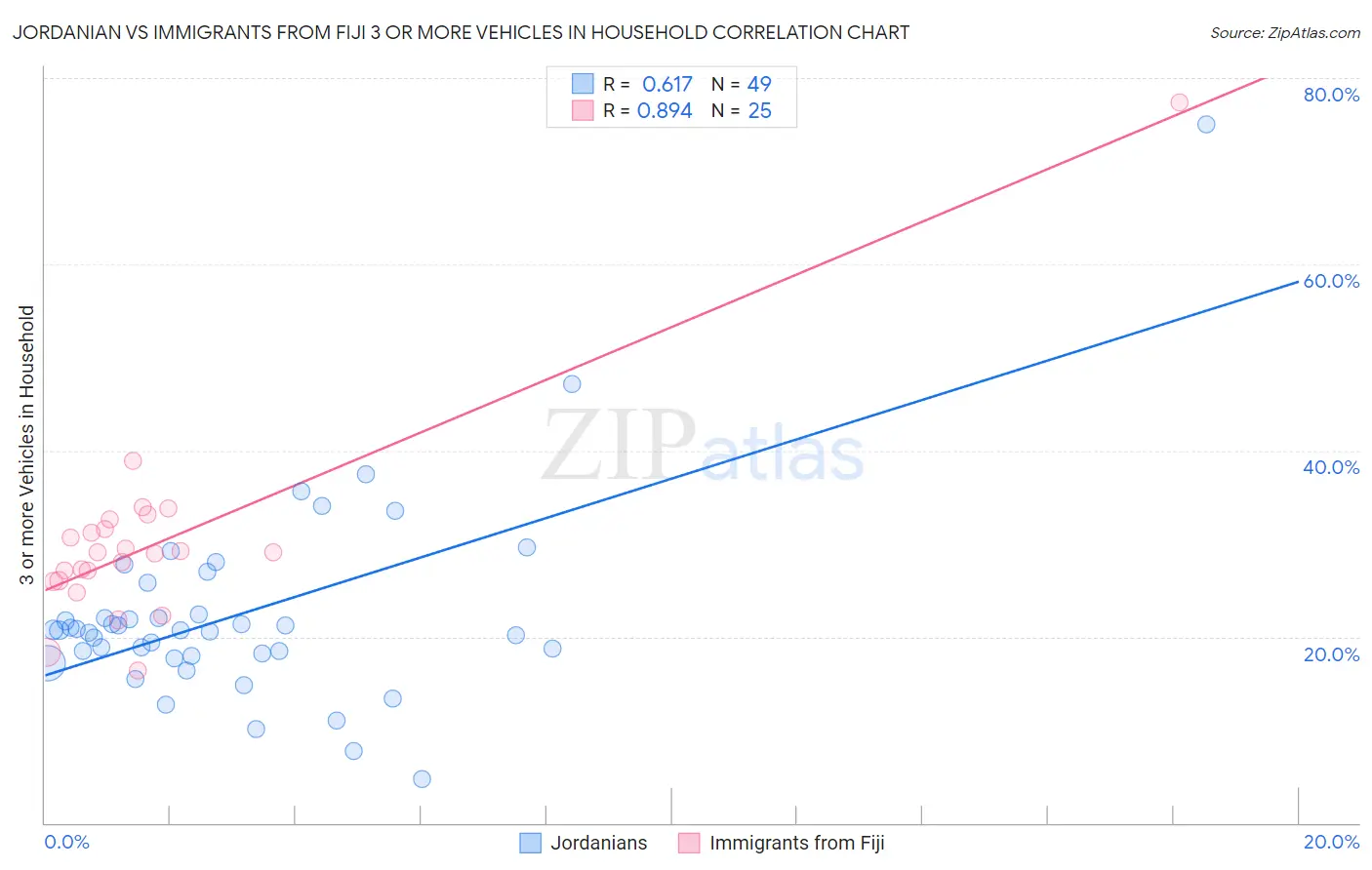 Jordanian vs Immigrants from Fiji 3 or more Vehicles in Household