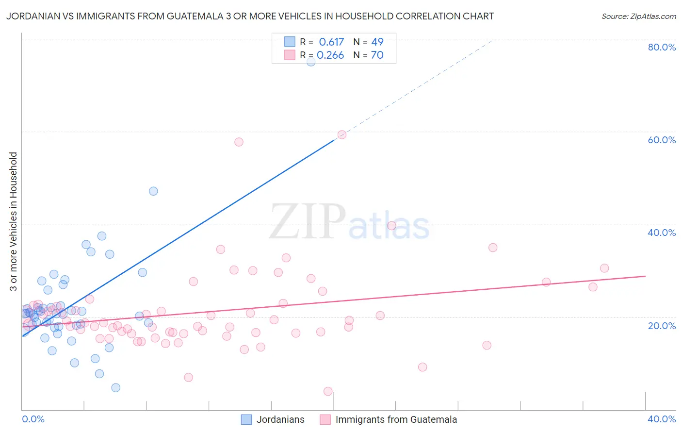 Jordanian vs Immigrants from Guatemala 3 or more Vehicles in Household