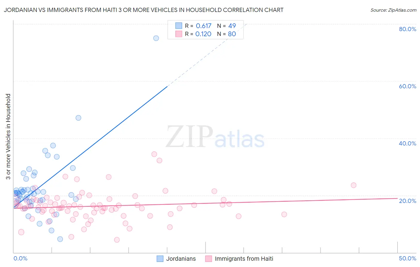 Jordanian vs Immigrants from Haiti 3 or more Vehicles in Household