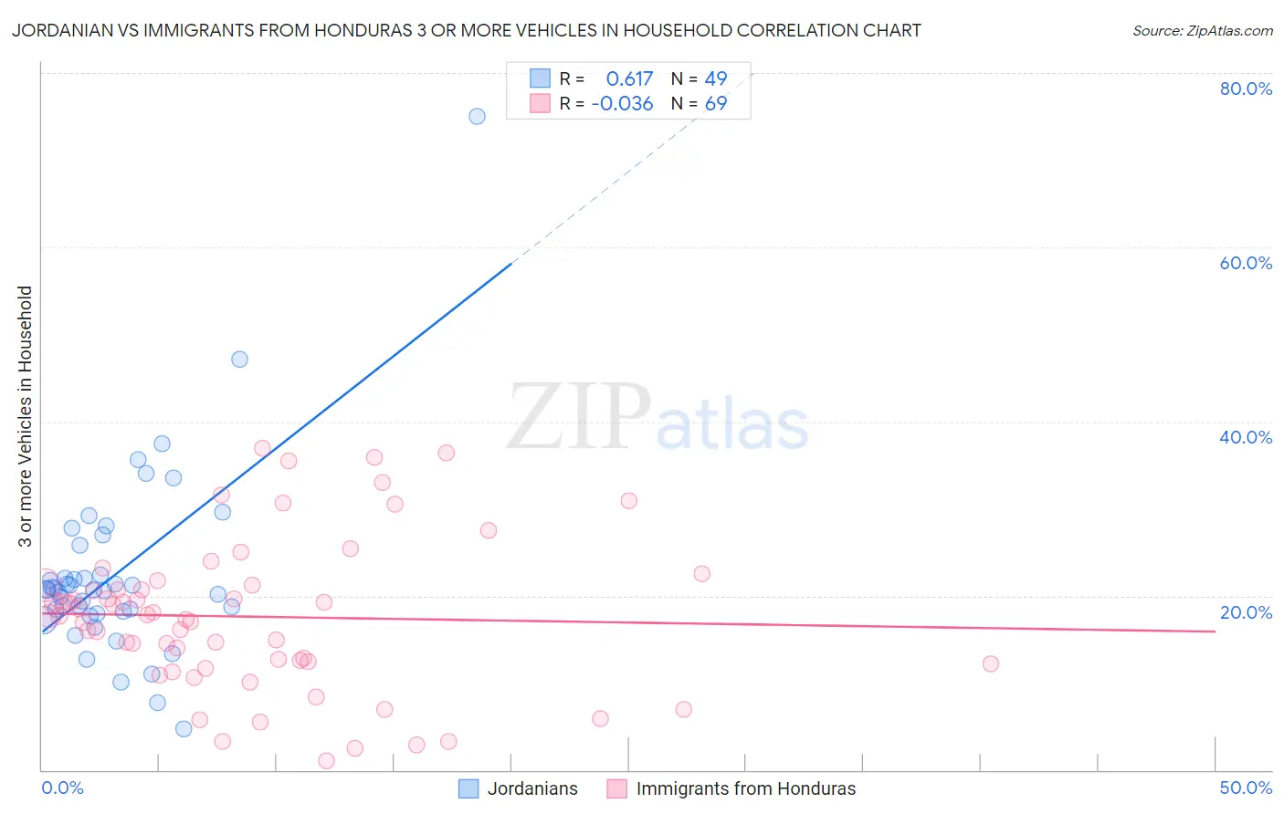 Jordanian vs Immigrants from Honduras 3 or more Vehicles in Household