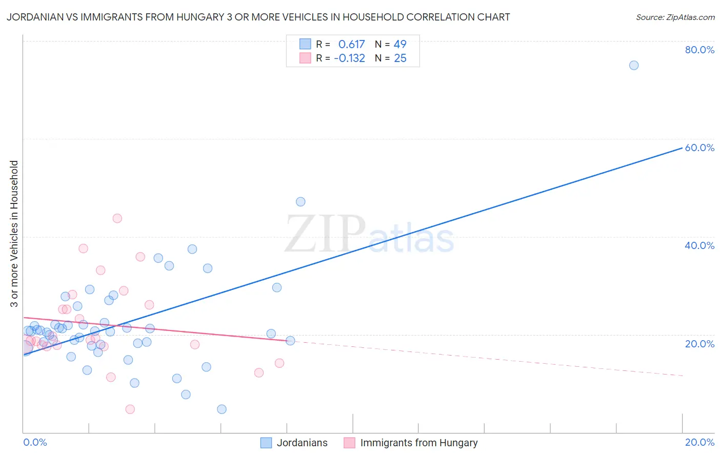 Jordanian vs Immigrants from Hungary 3 or more Vehicles in Household