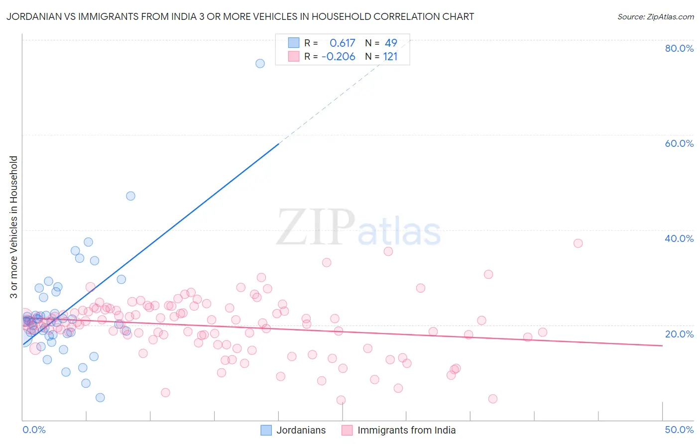 Jordanian vs Immigrants from India 3 or more Vehicles in Household