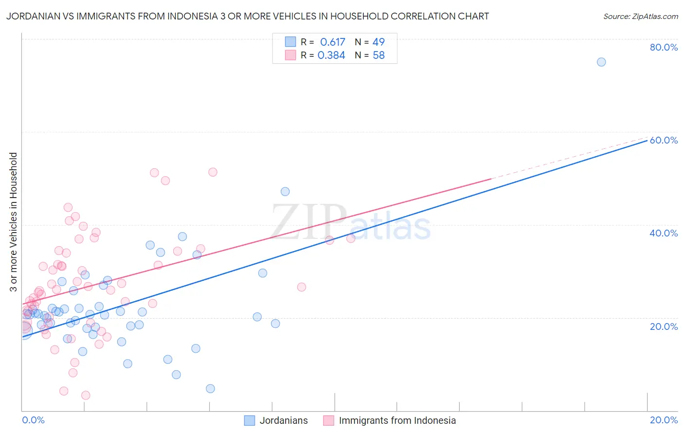 Jordanian vs Immigrants from Indonesia 3 or more Vehicles in Household