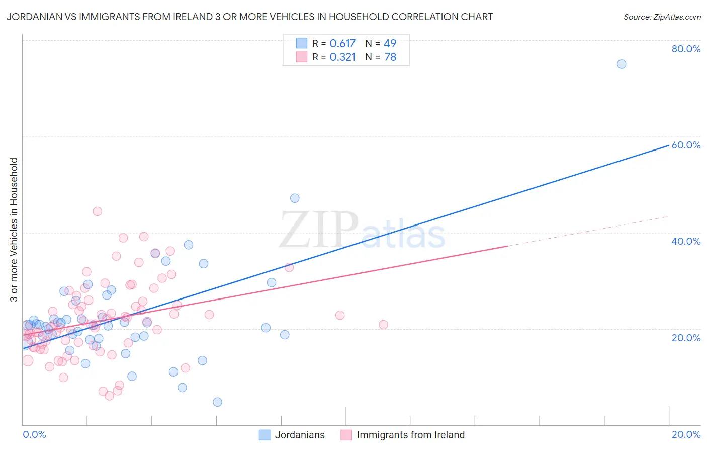 Jordanian vs Immigrants from Ireland 3 or more Vehicles in Household