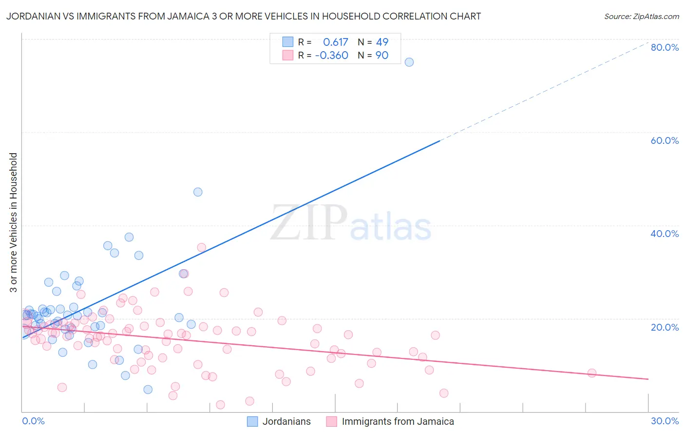 Jordanian vs Immigrants from Jamaica 3 or more Vehicles in Household